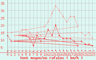 Courbe de la force du vent pour Cognac (16)