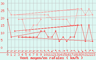 Courbe de la force du vent pour Avord (18)
