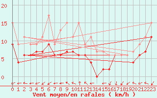 Courbe de la force du vent pour Cap Ferret (33)