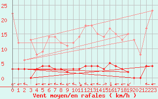 Courbe de la force du vent pour Chteau-Chinon (58)