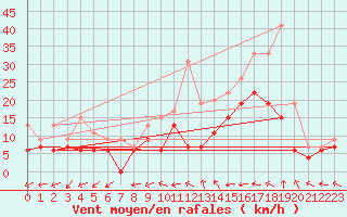 Courbe de la force du vent pour Laval (53)