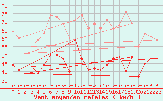 Courbe de la force du vent pour Ouessant (29)