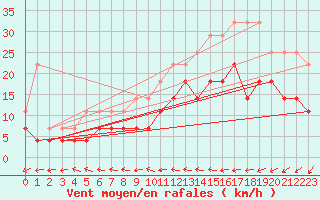 Courbe de la force du vent pour Anvers (Be)