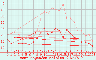 Courbe de la force du vent pour Neu Ulrichstein