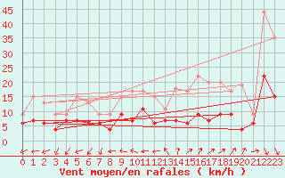 Courbe de la force du vent pour Laval (53)
