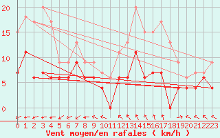 Courbe de la force du vent pour Mende - Chabrits (48)