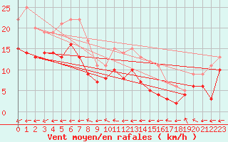 Courbe de la force du vent pour Avord (18)