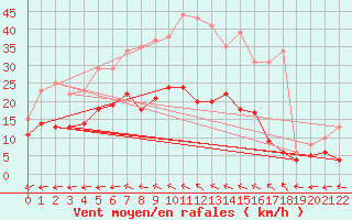 Courbe de la force du vent pour Doerpen