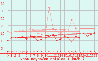 Courbe de la force du vent pour Ahaus