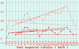 Courbe de la force du vent pour Boulleville (27)