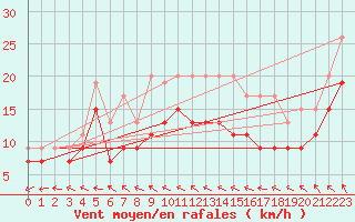 Courbe de la force du vent pour La Rochelle - Aerodrome (17)