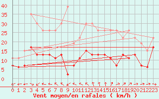 Courbe de la force du vent pour La Rochelle - Le Bout Blanc (17)