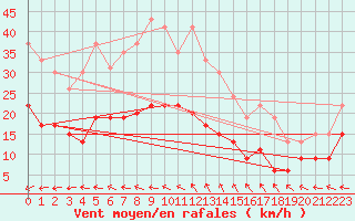 Courbe de la force du vent pour Cap de la Hve (76)