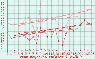 Courbe de la force du vent pour Cap Corse (2B)