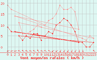 Courbe de la force du vent pour Saint-Brieuc (22)