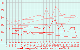 Courbe de la force du vent pour Luxeuil (70)