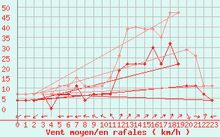 Courbe de la force du vent pour Luxeuil (70)
