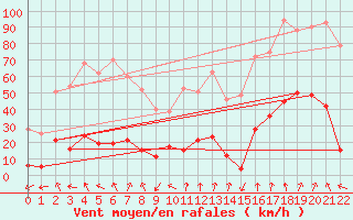 Courbe de la force du vent pour La Meije - Nivose (05)