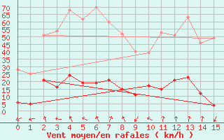 Courbe de la force du vent pour La Meije - Nivose (05)