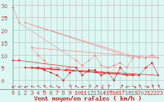 Courbe de la force du vent pour Sainte-Locadie (66)
