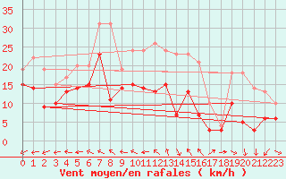 Courbe de la force du vent pour Harburg