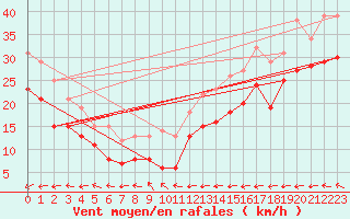 Courbe de la force du vent pour Mont-Saint-Vincent (71)
