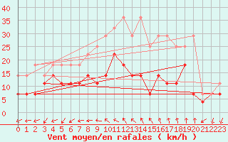 Courbe de la force du vent pour Buzenol (Be)