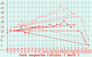 Courbe de la force du vent pour Landivisiau (29)