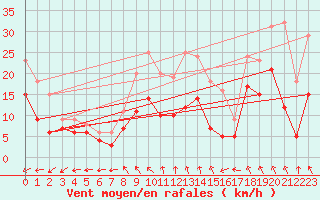 Courbe de la force du vent pour Schleiz