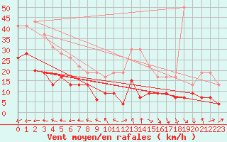 Courbe de la force du vent pour Boulogne (62)