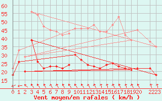 Courbe de la force du vent pour Ouessant (29)