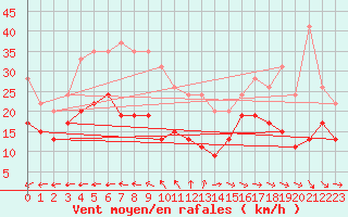 Courbe de la force du vent pour Le Havre - Octeville (76)
