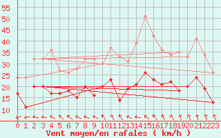 Courbe de la force du vent pour Saulces-Champenoises (08)