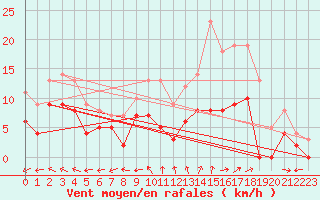 Courbe de la force du vent pour Angers-Marc (49)