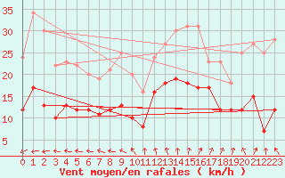 Courbe de la force du vent pour Pointe de Chassiron (17)