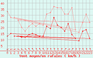 Courbe de la force du vent pour Pointe de Chassiron (17)