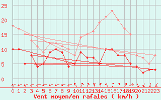 Courbe de la force du vent pour Tours (37)