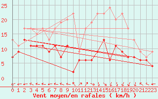 Courbe de la force du vent pour Grenoble/St-Etienne-St-Geoirs (38)