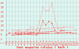 Courbe de la force du vent pour Luxeuil (70)