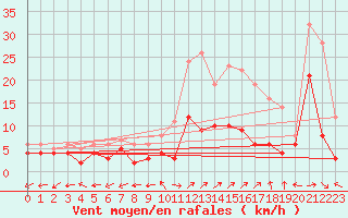 Courbe de la force du vent pour Jamricourt (60)