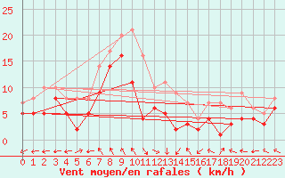 Courbe de la force du vent pour Kandern-Gupf