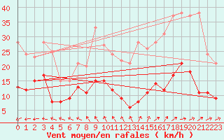 Courbe de la force du vent pour Jamricourt (60)