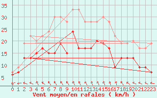 Courbe de la force du vent pour Cognac (16)