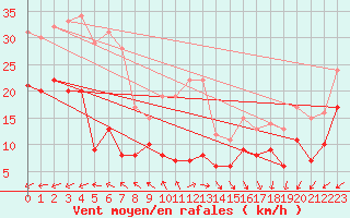 Courbe de la force du vent pour Boulogne (62)