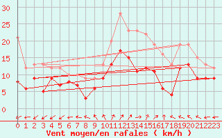 Courbe de la force du vent pour Melun (77)