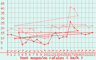 Courbe de la force du vent pour Avord (18)