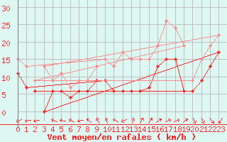 Courbe de la force du vent pour Cazaux (33)