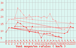 Courbe de la force du vent pour Kleiner Feldberg / Taunus