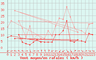 Courbe de la force du vent pour Bergerac (24)