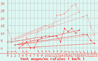 Courbe de la force du vent pour Trappes (78)